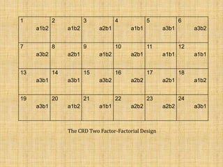 1
a1b2
2
a1b2
3
a2b1
4
a1b1
5
a3b1
6
a3b2
7
a3b2
8
a2b1
9
a1b2
10
a2b1
11
a1b1
12
a1b1
13
a3b1
14
a3b1
15
a3b2
16
a2b2
17
a2b1
18
a1b2
19
a3b1
20
a1b2
21
a1b1
22
a2b2
23
a2b2
24
a3b1
The CRD Two Factor-Factorial Design
 