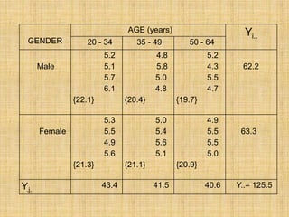 GENDER
AGE (years) Yi..
20 - 34 35 - 49 50 - 64
Male
5.2
5.1
5.7
6.1
{22.1}
4.8
5.8
5.0
4.8
{20.4}
5.2
4.3
5.5
4.7
{19.7}
62.2
Female
5.3
5.5
4.9
5.6
{21.3}
5.0
5.4
5.6
5.1
{21.1}
4.9
5.5
5.5
5.0
{20.9}
63.3
Y.j.
43.4 41.5 40.6 Y..= 125.5
 