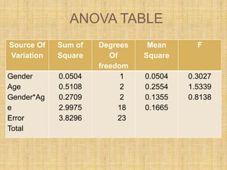 ANOVA TABLE
Source Of
Variation
Sum of
Square
Degrees
Of
freedom
Mean
Square
F
Gender
Age
Gender*Ag
e
Error
Total
0.0504
0.5108
0.2709
2.9975
3.8296
1
2
2
18
23
0.0504
0.2554
0.1355
0.1665
0.3027
1.5339
0.8138
 