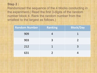 Step 2 :
Randomized the sequence of the 4 blocks conducting in
the experiment.( Read the first 3-digits of the random
number block 4. Rank the random number from the
smallest to the largest as follows.)
Random Number Ranking Block/Day
909 4 1
903 3 2
212 1 3
631 2 4
 
