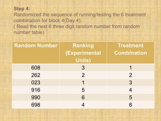 Step 4:
Randomized the sequence of running/testing the 6 treatment
combination for block 4(Day 4).
( Read the next 6 three digit random number from random
number table)
Random Number Ranking
(Experimental
Units)
Treatment
Combination
608 3 1
262 2 2
023 1 3
916 5 4
990 6 5
698 4 6
 