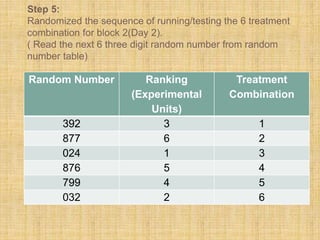 Step 5:
Randomized the sequence of running/testing the 6 treatment
combination for block 2(Day 2).
( Read the next 6 three digit random number from random
number table)
Random Number Ranking
(Experimental
Units)
Treatment
Combination
392 3 1
877 6 2
024 1 3
876 5 4
799 4 5
032 2 6
 