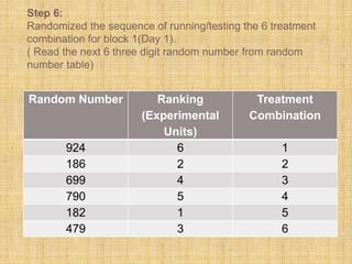 Step 6:
Randomized the sequence of running/testing the 6 treatment
combination for block 1(Day 1).
( Read the next 6 three digit random number from random
number table)
Random Number Ranking
(Experimental
Units)
Treatment
Combination
924 6 1
186 2 2
699 4 3
790 5 4
182 1 5
479 3 6
 