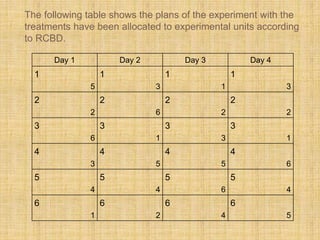 The following table shows the plans of the experiment with the
treatments have been allocated to experimental units according
to RCBD.
Day 1 Day 2 Day 3 Day 4
1
5
1
3
1
1
1
3
2
2
2
6
2
2
2
2
3
6
3
1
3
3
3
1
4
3
4
5
4
5
4
6
5
4
5
4
5
6
5
4
6
1
6
2
6
4
6
5
 