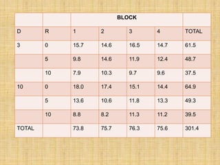 BLOCK
D R 1 2 3 4 TOTAL
3 0 15.7 14.6 16.5 14.7 61.5
5 9.8 14.6 11.9 12.4 48.7
10 7.9 10.3 9.7 9.6 37.5
10 0 18.0 17.4 15.1 14.4 64.9
5 13.6 10.6 11.8 13.3 49.3
10 8.8 8.2 11.3 11.2 39.5
TOTAL 73.8 75.7 76.3 75.6 301.4
 