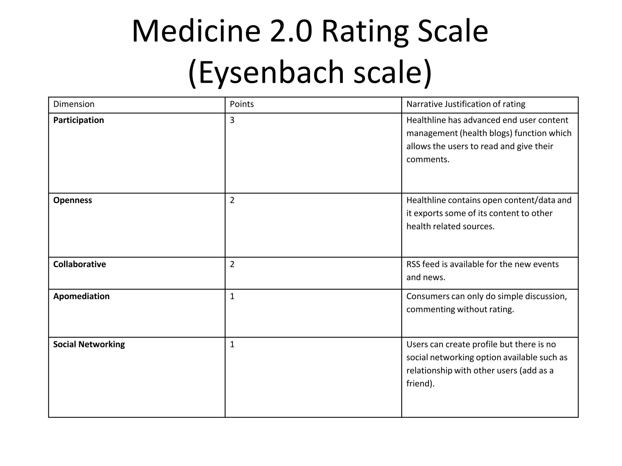Medicine 2.0 Rating Scale (Eysenbach scale)