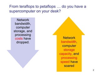 Network bandwidth, computer storage, and processing  costs  have dropped. Network  bandwidth , computer  storage capacity , and  processing speed  have soared From teraflops to petaflops … do you have a supercomputer on your desk? 