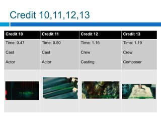 Credit 10,11,12,13
Credit 10    Credit 11    Credit 12    Credit 13

Time: 0.47   Time: 0.50   Time: 1.16   Time: 1.19

Cast         Cast         Crew         Crew

Actor        Actor        Casting      Composer
 