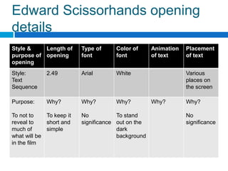 Edward Scissorhands opening
details
Style &    Length of      Type of     Color of      Animation   Placement
purpose of opening        font        font          of text     of text
opening
Style:       2.49         Arial       White                     Various
Text                                                            places on
Sequence                                                        the screen

Purpose:     Why?         Why?        Why?          Why?        Why?

To not to    To keep it   No           To stand                 No
reveal to    short and    significance out on the               significance
much of      simple                    dark
what will be                           background
in the film
 