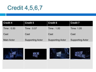 Credit 4,5,6,7

Credit 4      Credit 5           Credit 6           Credit 7

Time : 0.50   Time : 0.57        Time : 1.00        Time: 1.05

Cast          Cast               Cast               Cast

Main Actor    Supporting Actor   Supporting Actor   Supporting Actor
 