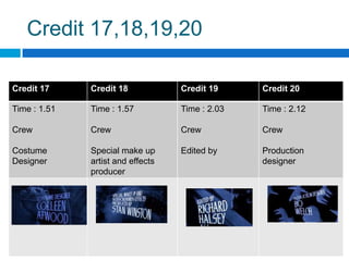 Credit 17,18,19,20

Credit 17     Credit 18            Credit 19     Credit 20

Time : 1.51   Time : 1.57          Time : 2.03   Time : 2.12

Crew          Crew                 Crew          Crew

Costume       Special make up      Edited by     Production
Designer      artist and effects                 designer
              producer
 