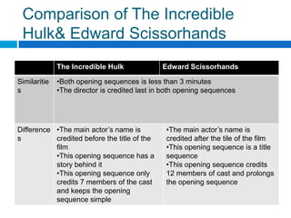 Comparison of The Incredible
 Hulk& Edward Scissorhands
              The Incredible Hulk              Edward Scissorhands

Similaritie   •Both opening sequences is less than 3 minutes
s             •The director is credited last in both opening sequences




Difference •The main actor’s name is            •The main actor’s name is
s          credited before the title of the     credited after the tile of the film
           film                                 •This opening sequence is a title
           •This opening sequence has a         sequence
           story behind it                      •This opening sequence credits
           •This opening sequence only          12 members of cast and prolongs
           credits 7 members of the cast        the opening sequence
           and keeps the opening
           sequence simple
 