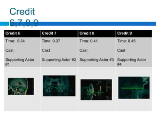 Credit
  6,7,8,9
Credit 6           Credit 7            Credit 8            Credit 9

Time: 0.34         Time: 0.37          Time: 0.41          Time: 0.45

Cast               Cast                Cast                Cast

Supporting Actor   Supporting Actor #2 Supporting Actor #3 Supporting Actor
#1                                                         #4
 