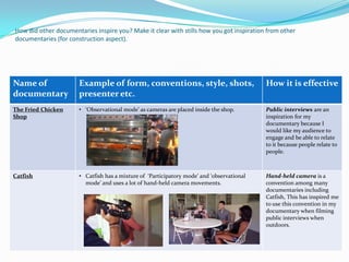 How did other documentaries inspire you? Make it clear with stills how you got inspiration from other
documentaries (for construction aspect).
Name of
documentary
Example of form, conventions, style, shots,
presenter etc.
How it is effective
The Fried Chicken
Shop
• ‘Observational mode’ as cameras are placed inside the shop. Public interviews are an
inspiration for my
documentary because I
would like my audience to
engage and be able to relate
to it because people relate to
people.
Catfish • Catfish has a mixture of ‘Participatory mode’ and ‘observational
mode’ and uses a lot of hand-held camera movements.
Hand-held camera is a
convention among many
documentaries including
Catfish, This has inspired me
to use this convention in my
documentary when filming
public interviews when
outdoors.
 