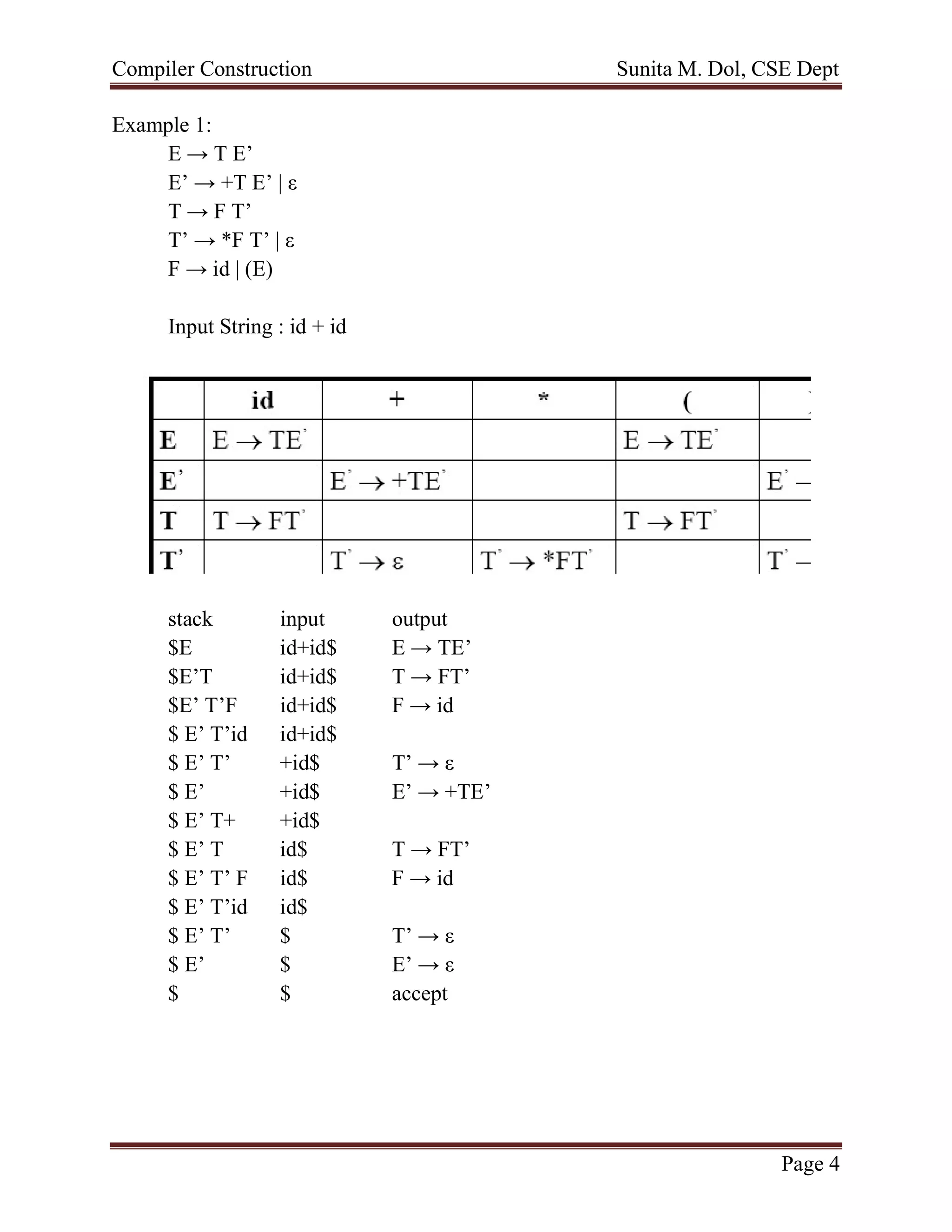 Compiler Construction Sunita M. Dol, CSE Dept
Page 4
Example 1:
E → T E’
E’ → +T E’ | ε
T → F T’
T’ → *F T’ | ε
F → id | (E)
Input String : id + id
stack input output
$E id+id$ E → TE’
$E’T id+id$ T → FT’
$E’ T’F id+id$ F → id
$ E’ T’id id+id$
$ E’ T’ +id$ T’ → ε
$ E’ +id$ E’ → +TE’
$ E’ T+ +id$
$ E’ T id$ T → FT’
$ E’ T’ F id$ F → id
$ E’ T’id id$
$ E’ T’ $ T’ → ε
$ E’ $ E’ → ε
$ $ accept
 