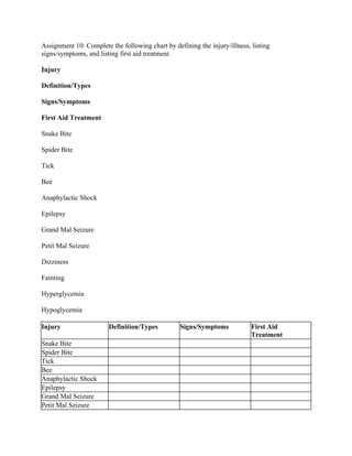 Assignment 10: Complete the following chart by defining the injury/illness, listing
signs/symptoms, and listing first aid treatment.
Injury
Definition/Types
Signs/Symptoms
First Aid Treatment
Snake Bite
Spider Bite
Tick
Bee
Anaphylactic Shock
Epilepsy
Grand Mal Seizure
Petit Mal Seizure
Dizziness
Fainting
Hyperglycemia
Hypoglycemia
Injury Definition/Types Signs/Symptoms First Aid
Treatment
Snake Bite
Spider Bite
Tick
Bee
Anaphylactic Shock
Epilepsy
Grand Mal Seizure
Petit Mal Seizure
 