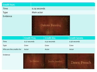 Credit four;
Time                               0.24 seconds
Type                               Main actor
Evidence




                          Credit Five;          Credit Six;    Credit Seven;
Time                      0.27 seconds          0.32 seconds   0.36 seconds

Type                      Crew                  Crew           Crew

Who are the credits for   Actor                 Actor          Actor

Evidence
 