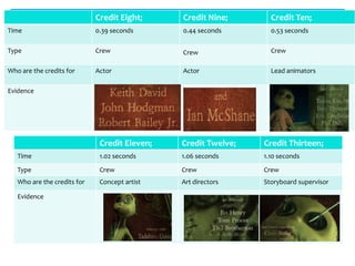 Credit Eight;     Credit Nine;       Credit Ten;
Time                         0.39 seconds      0.44 seconds       0.53 seconds

Type                         Crew              Crew               Crew

Who are the credits for      Actor             Actor              Lead animators

Evidence




                              Credit Eleven;   Credit Twelve;   Credit Thirteen;
   Time                       1.02 seconds     1.06 seconds     1.10 seconds
   Type                       Crew             Crew             Crew
   Who are the credits for    Concept artist   Art directors    Storyboard supervisor

   Evidence
 