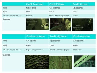 Credit Fourteen;       Credit Fifteen;             Credit Sixteen;
Time                      1.23 seconds           1.28 seconds                1.36 seconds

Type                      Crew                   Crew                        Crew

Who are the credits for   Editors                Visual effects supervisor   Music
Evidence




                          Credit seventeen;      Credit eighteen;            Credit nineteen;
Time                      1.46 seconds           1.56 seconds                2.02 seconds

Type                      Crew                   Crew                        Crew

Who are the credits for   Supervising animator   Director of photography     Producers

Evidence
 