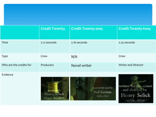 Credit Twenty;   Credit Twenty-one;   Credit Twenty-two;


Time                      2.12 seconds     2.16 seconds         2.25 seconds



Type                      Crew             N/A                  Crew

Who are the credits for   Producers        Novel writer         Writer and Director


Evidence
 