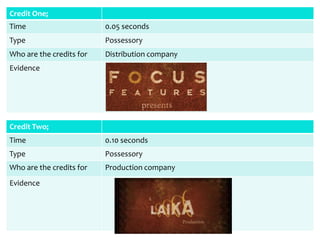 Credit One;
Time                      0.05 seconds
Type                      Possessory
Who are the credits for   Distribution company
Evidence




Credit Two;
Time                      0.10 seconds
Type                      Possessory
Who are the credits for   Production company
Evidence
 