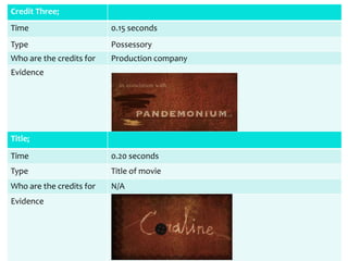 Credit Three;
Time                      0.15 seconds
Type                      Possessory
Who are the credits for   Production company
Evidence




Title;

Time                      0.20 seconds
Type                      Title of movie
Who are the credits for   N/A
Evidence
 