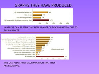 GRAPHS THEY HAVE PRODUCED.



IN HERE IT CAN BE SEEN THAT HERE IS A LOT OF DISCRIMINATION DUE TO
THEIR CHOICES.




THIS CAN ALSO SHOW DISCRIMINATION THAT THEY
ARE RECIEVING.
 