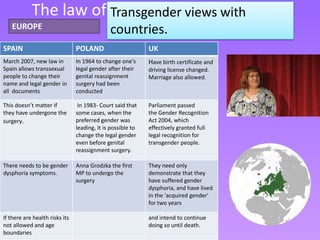The law of Transgender views with each
                  Transsexuals within
   EUROPE         countries.
                    continent.
SPAIN                           POLAND                       UK
March 2007, new law in          In 1964 to change one's      Have birth certificate and
Spain allows transsexual        legal gender after their     driving license changed.
people to change their          genital reassignment         Marriage also allowed.
name and legal gender in        surgery had been
all documents                   conducted

This doesn’t matter if           In 1983- Court said that    Parliament passed
they have undergone the         some cases, when the         the Gender Recognition
surgery.                        preferred gender was         Act 2004, which
                                leading, it is possible to   effectively granted full
                                change the legal gender      legal recognition for
                                even before genital          transgender people.
                                reassignment surgery.

There needs to be gender        Anna Grodzka the first       They need only
dysphoria symptoms.             MP to undergo the            demonstrate that they
                                surgery                      have suffered gender
                                                             dysphoria, and have lived
                                                             in the 'acquired gender'
                                                             for two years

If there are health risks its                                and intend to continue
not allowed and age                                          doing so until death.
boundaries
 