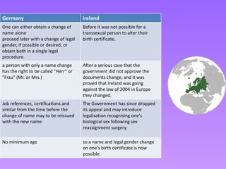 Germany                                ireland
One can either obtain a change of      Before it was not possible for a
name alone                             transsexual person to alter their
proceed later with a change of legal   birth certificate.
gender, if possible or desired, or
obtain both in a single legal
procedure.
a person with only a name change       After a serious case that the
has the right to be called "Herr" or   government did not approve the
"Frau" (Mr. or Mrs.)                   documents change, and it was
                                       proved that Ireland was going
                                       against the law of 2004 in Europe
                                       they changed.
Job references, certifications and     The Government has since dropped
similar from the time before the       its appeal and may introduce
change of name may to be reissued      legalisation recognising one's
with the new name                      biological sex following sex
                                       reassignment surgery.

No minimum age                         so a name and legal gender change
                                       on one's birth certificate is now
                                       possible.
 