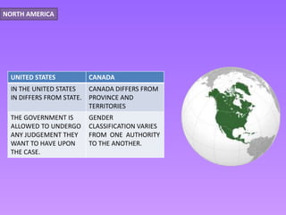 NORTH AMERICA




 UNITED STATES         CANADA
 IN THE UNITED STATES   CANADA DIFFERS FROM
 IN DIFFERS FROM STATE. PROVINCE AND
                        TERRITORIES
 THE GOVERNMENT IS     GENDER
 ALLOWED TO UNDERGO    CLASSIFICATION VARIES
 ANY JUDGEMENT THEY    FROM ONE AUTHORITY
 WANT TO HAVE UPON     TO THE ANOTHER.
 THE CASE.
 