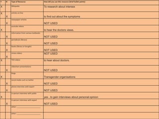 Y   N   Type of Resource                     How did you use this resource (brief bullet points)

X       Wikipedia                            To research about intersex

X       articles on line
    X                                        to find out about the symptoms
        newspaper articles
    X                                        NOT USED
        youtube videos
X                                            to hear the doctors views.
        information from various textbooks
    X                                        NOT USED
        periodicals (library)
    X                                        NOT USED
        books (library or bought)
    X                                        NOT USED
        vimeo videos                         NOT USED
    X
X       TED videos                           to hear about doctors.

        slideshare presentations
    X                                        NOT USED
        blogs
X                                            Transgender organisations
        social media such as twitter
    X                                        NOT USED
        phone interview with expert
    X                                        NOT USED
        in-person interview with public
X                                            yes , to gain interviews about personal opinion
        in-person interview with expert
    X                                        NOT USED
        other: ________________________


        other: ________________________
 