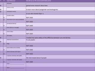 Y   N   Type of Resource                     How did you use this resource (brief bullet points)

        Wikipedia
X                                            gained some research about laws
        articles on line
X                                            to learn more about polygender and Androgynies
X       newspaper articles
                                             to see who Andrek Pijab is
        youtube videos
    X                                        NOT USED
    X   information from various textbooks
                                             NOT USED
        periodicals (library)
    X                                        NOT USED
        books (library or bought)
    X                                        NOT USED
        vimeo videos
    X                                        NOT USED
        TED videos
X                                            I looked into some videos of the difference between sex and identity.
        slideshare presentations             To see graphs
X
    X   blogs
                                             NOT USED
        social media such as twitter
    X                                        NOT USED
        phone interview with expert
    X                                        NOT USED
        in-person interview with public
X                                            We interviewed about 4 people
        in-person interview with expert
    X                                        NOT USED
        other: ________________________
                                             .
        other: ________________________
 