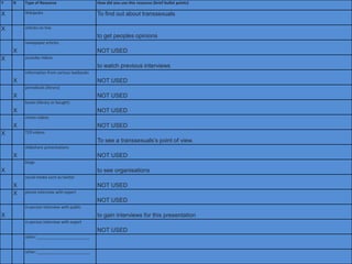 Y   N   Type of Resource                     How did you use this resource (brief bullet points)

X       Wikipedia                            To find out about transsexuals

X       articles on line
                                             to get peoples opinions
        newspaper articles
    X                                        NOT USED
X       youtube videos
                                             to watch previous interviews
        information from various textbooks
    X                                        NOT USED
        periodicals (library)
    X                                        NOT USED
        books (library or bought)
    X                                        NOT USED
        vimeo videos
    X                                        NOT USED
X       TED videos
                                             To see a transsexuals’s point of view.
        slideshare presentations
    X                                        NOT USED
        blogs
X                                            to see organisations
        social media such as twitter
    X                                        NOT USED
    X   phone interview with expert
                                             NOT USED
        in-person interview with public
X                                            to gain interviews for this presentation
        in-person interview with expert
                                             NOT USED
        other: ________________________


        other: ________________________
 