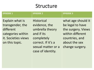 Structure
EPISODE 1             EPISODE 2            EPISODE 3


Explain what is       Historical           what age should it
transgender, the      evidence, the        be legal to have
different             umbrella theory      the surgery. Views
categories within     and if its           within different
it. Societies views   completely           countries, and
on this topic.        correct. If it’s a   about the sex
                      sexual matter or a   change surgery.
                      case of identity.
 