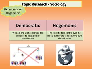 Topic Research - Sociology
Democratic or
 Hegemonic



         Democratic                          Hegemonic
      Web 2.0 and 3.0 has allowed the    The elite still take control over the
        audience to have greater        media as they are the ones who own
               participation                        the industries
 