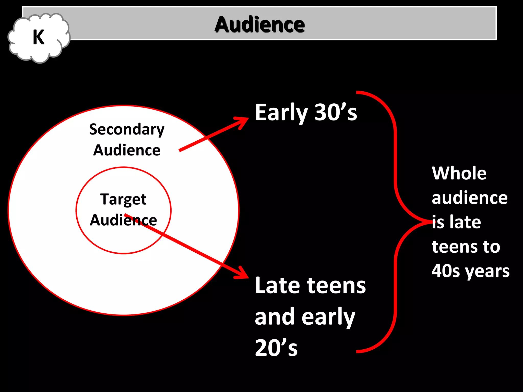Audience
K


                   Early 30’s
    Secondary
    Audience
                                Whole
     Target                     audience
    Audience                    is late
                                teens to
                                40s years
                   Late teens
                   and early
                   20’s
 