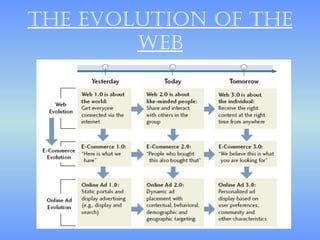thE Evolution of thE
        wEb
 