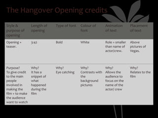 The Hangover Opening credits
Style &          Length of    Type of font   Colour of        Animation        Placement
purpose of       opening                     font             of text          of text
opening
Opening +        3:42         Bold           White            Role = smaller   Above
teaser.                                                       than name of     pictures of
                                                              actor/crew.      Vegas.



Purpose?         Why?         Why?           Why?             Why?             Why?
To give credit   It has a     Eye catching   Contrasts with   Allows the       Relates to the
to the main      snippet of                  the              audience to      film
people           what                        background       focus on the
involved in      happened                    pictures         name of the
making the       during the                                   actor/ crew
film + to make   film
the audience
want to watch
 