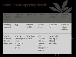 Panic Room opening details

Style &      Length of   Type of font Colour of    Animation    Placement
purpose of   opening                  font         of text      of text
opening

- Opening    2:35        Franklin     White /      Animated     Placed on
sequence                 Gothic       silver       3d           various
                                                                buildings


Why? To      Why? No      Why? Easy   Why?         Why? Bold
introduce    too long but to read     Contrasts    and big to
the film/    long                     with the     attract
characters   enough to                colour of    attention
             fit the                  the
             credits                  background
                                      images
 