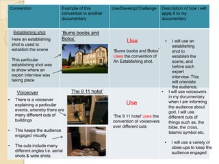 Convention Example of this
convention in another
documentary
Use/Develop/Challenge Description of how I will
apply it to my
documentary
‘Bums boobs and
Botox’
Use
Establishing shot
Here an establishing
shot is used to
establish the scene
This particular
establishing shot was
to show where an
expert interview was
taking place
‘Bums boobs and Botox’
Uses the convention of
An Establishing shot.
• I will use an
establishing
shot to
establish the
scene, and
before each
expert
interview. This
will orientate
the audience.
Voiceover
• There is a voiceover
explaining a particular
events, whereby there are
many different cuts of
buildings
• This keeps the audience
engaged visually
• The cuts include many
different angles I.e. aerial
shots & wide shots
Use
‘The 9 11 hotel’ uses the
convention of voiceovers
over different cuts
The 9 11 hotel’ • I will use voiceovers
in my documentary
when I am informing
the audience about
god, I will use
different cuts of
things such as, the
bible, the cross,
Islamic symbol etc.
• I will use a variety of
close-ups to keep the
audience engaged
 