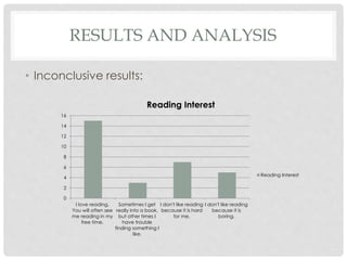 RESULTS AND ANALYSIS 
• Inconclusive results: 
16 
14 
12 
10 
8 
6 
4 
2 
0 
I love reading. 
You will often see 
me reading in my 
free time. 
Sometimes I get 
really into a book, 
but other times I 
have trouble 
finding something I 
like. 
I don't like reading 
because it is hard 
for me. 
I don't like reading 
because it is 
boring. 
Reading Interest 
Reading Interest 
 