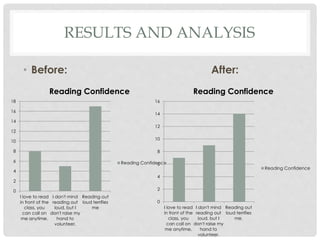 RESULTS AND ANALYSIS 
• Before: After: 
18 
16 
14 
12 
10 
8 
6 
4 
2 
0 
I love to read 
in front of the 
class, you 
can call on 
me anytime. 
Reading Confidence 
I don't mind 
reading out 
loud, but I 
don't raise my 
hand to 
volunteer. 
Reading out 
loud terrifies 
me 
16 
14 
12 
10 
8 
Reading Confidence 
6 
4 
2 
0 
I love to read 
in front of the 
class, you 
can call on 
me anytime. 
Reading Confidence 
I don't mind 
reading out 
loud, but I 
don't raise my 
hand to 
volunteer. 
Reading out 
loud terrifies 
me. 
Reading Confidence 
 