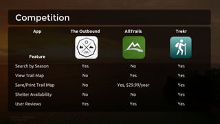Competition
App
Feature
The Outbound AllTrails Trekr
Search by Season Yes No Yes
View Trail Map No Yes Yes
Save/Print Trail Map No Yes, $29.99/year Yes
Shelter Availability No No Yes
User Reviews Yes Yes Yes