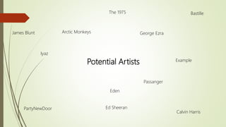 Potential Artists
Iyaz
The 1975
Arctic Monkeys
Calvin Harris
Bastille
Ed Sheeran
George Ezra
Eden
PartyNewDoor
Example
Passanger
James Blunt
 