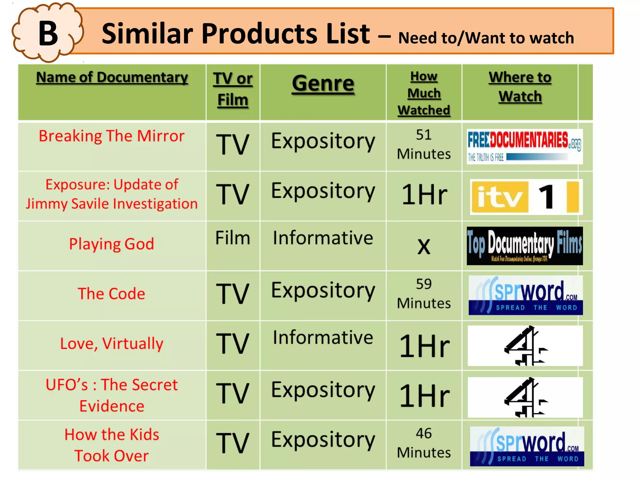 B   Similar Products List – Need to/Want to watch
 