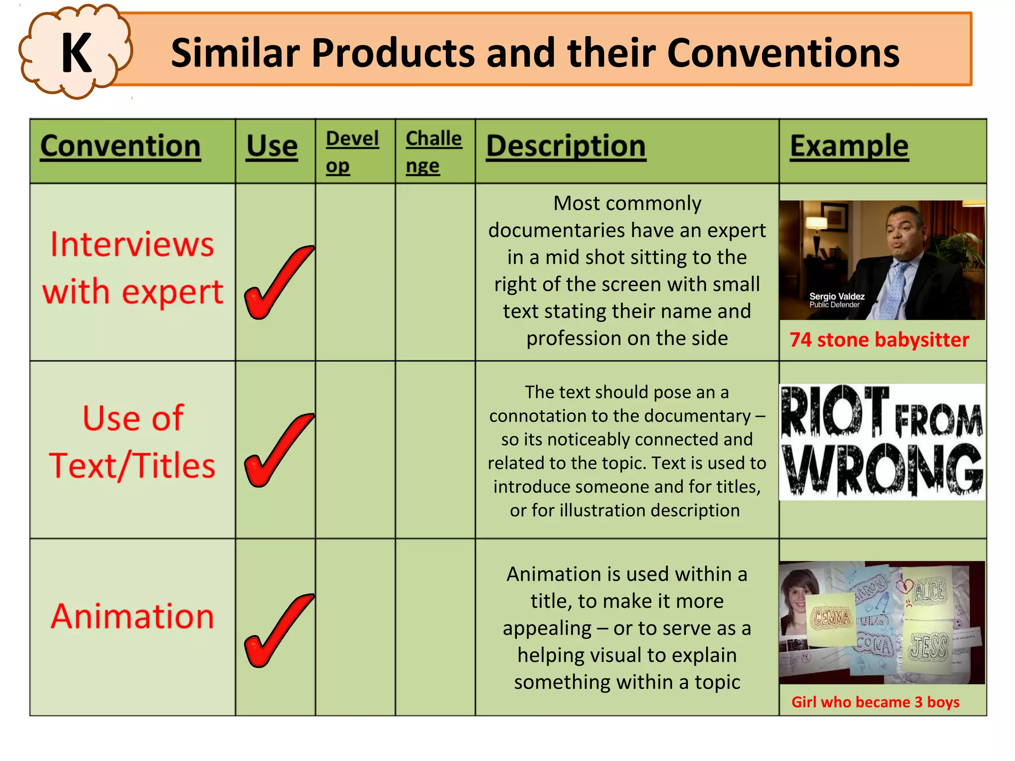 K   Similar Products and their Conventions


                            Most commonly
                    documentaries have an expert
                       in a mid shot sitting to the
                     right of the screen with small
                      text stating their name and
                         profession on the side             74 stone babysitter

                         The text should pose an a
                    connotation to the documentary –
                      so its noticeably connected and
                    related to the topic. Text is used to
                     introduce someone and for titles,
                       or for illustration description


                     Animation is used within a
                        title, to make it more
                     appealing – or to serve as a
                      helping visual to explain
                      something within a topic
                                                            Girl who became 3 boys
 