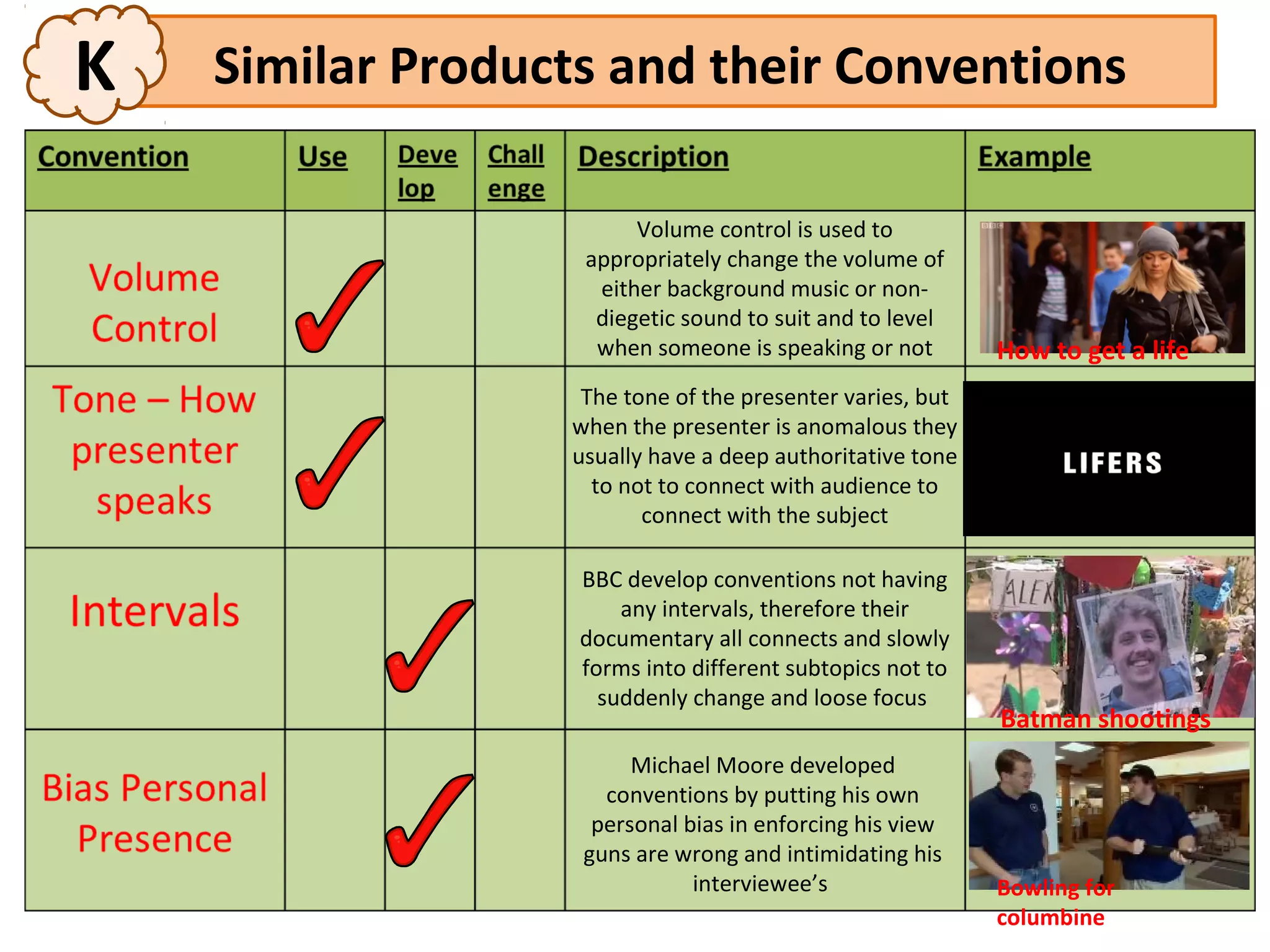 K   Similar Products and their Conventions

                        Volume control is used to
                   appropriately change the volume of
                    either background music or non-
                    diegetic sound to suit and to level
                    when someone is speaking or not        How to get a life
                   The tone of the presenter varies, but
                  when the presenter is anomalous they
                  usually have a deep authoritative tone
                    to not to connect with audience to
                         connect with the subject

                   BBC develop conventions not having
                       any intervals, therefore their
                   documentary all connects and slowly
                   forms into different subtopics not to
                     suddenly change and loose focus
                                                           Batman shootings
                        Michael Moore developed
                     conventions by putting his own
                    personal bias in enforcing his view
                   guns are wrong and intimidating his
                              interviewee’s                Bowling for
                                                           columbine
 