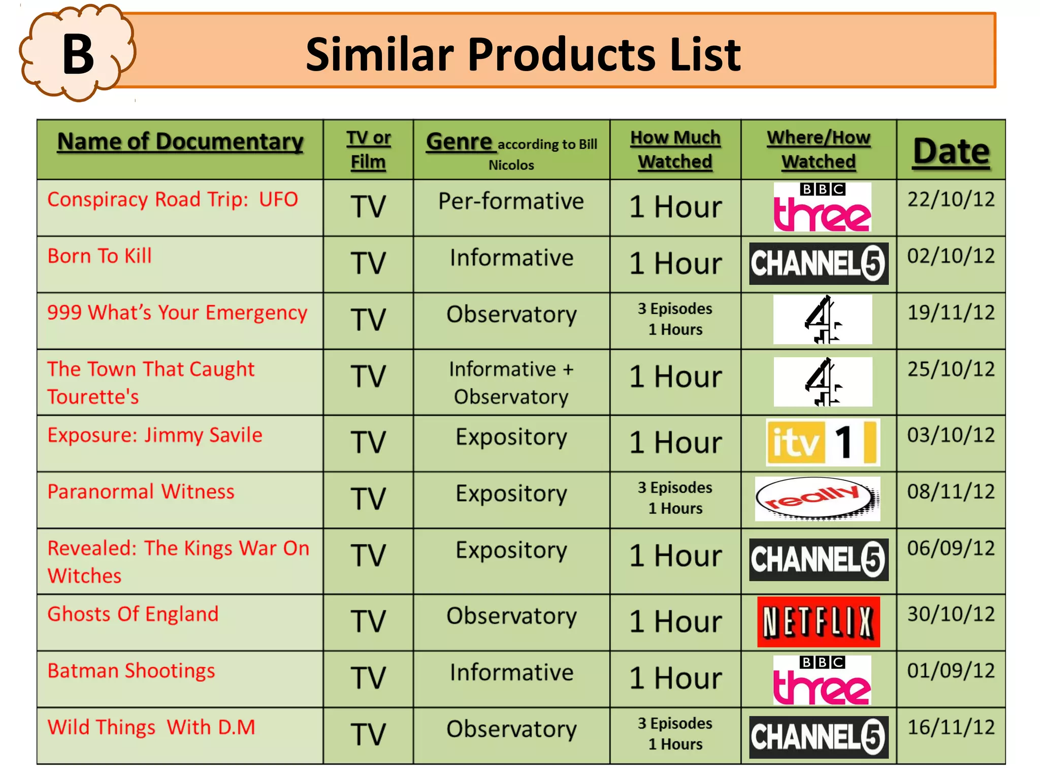 B   Similar Products List
 