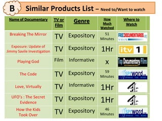 B   Similar Products List – Need to/Want to watch
 