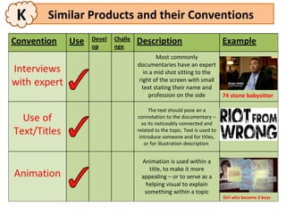 K   Similar Products and their Conventions


                            Most commonly
                    documentaries have an expert
                       in a mid shot sitting to the
                     right of the screen with small
                      text stating their name and
                         profession on the side             74 stone babysitter

                         The text should pose an a
                    connotation to the documentary –
                      so its noticeably connected and
                    related to the topic. Text is used to
                     introduce someone and for titles,
                       or for illustration description


                     Animation is used within a
                        title, to make it more
                     appealing – or to serve as a
                      helping visual to explain
                      something within a topic
                                                            Girl who became 3 boys
 